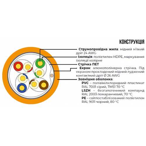 Кабель витая пара ЗЗЦМ FTP кат.5e, 4х2х24 AWG бухта 305 м (медь, внутренний)