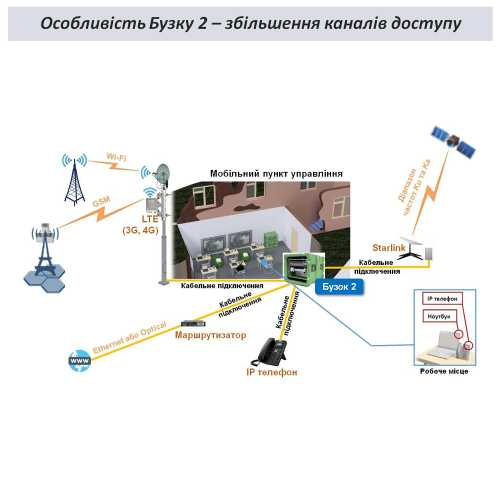 Телекоммуникационный комплекс открытой связи Бузок 2